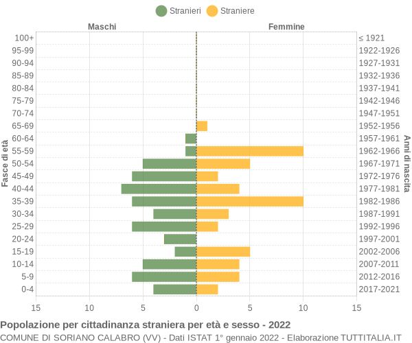 Grafico cittadini stranieri - Soriano Calabro 2022