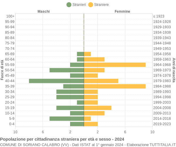 Grafico cittadini stranieri - Soriano Calabro 2024