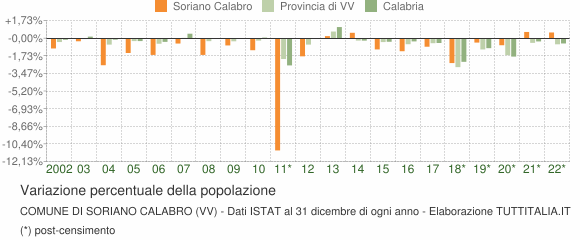 Variazione percentuale della popolazione Comune di Soriano Calabro (VV)
