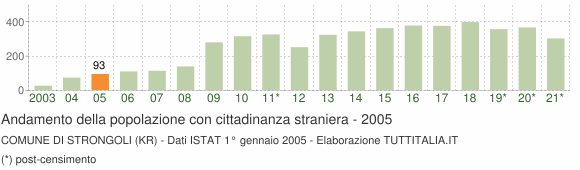 Grafico andamento popolazione stranieri Comune di Strongoli (KR)