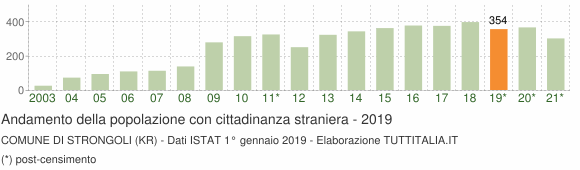 Grafico andamento popolazione stranieri Comune di Strongoli (KR)