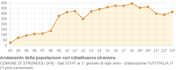 Andamento popolazione stranieri Comune di Strongoli (KR)