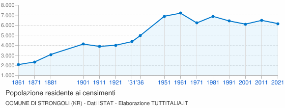 Grafico andamento storico popolazione Comune di Strongoli (KR)