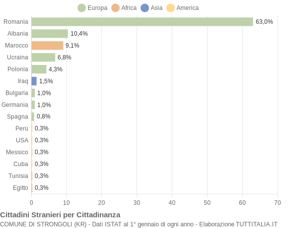 Grafico cittadinanza stranieri - Strongoli 2018