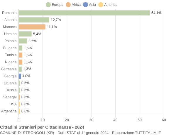 Grafico cittadinanza stranieri - Strongoli 2024