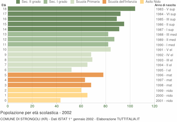 Grafico Popolazione in età scolastica - Strongoli 2002