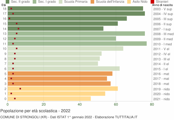 Grafico Popolazione in età scolastica - Strongoli 2022