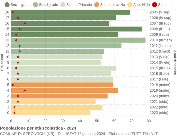 Grafico Popolazione in età scolastica - Strongoli 2024