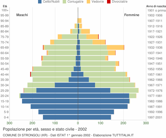 Grafico Popolazione per età, sesso e stato civile Comune di Strongoli (KR)