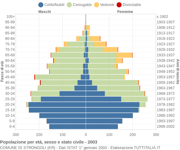 Grafico Popolazione per età, sesso e stato civile Comune di Strongoli (KR)