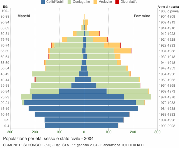 Grafico Popolazione per età, sesso e stato civile Comune di Strongoli (KR)