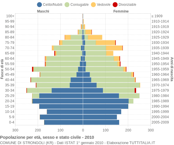 Grafico Popolazione per età, sesso e stato civile Comune di Strongoli (KR)