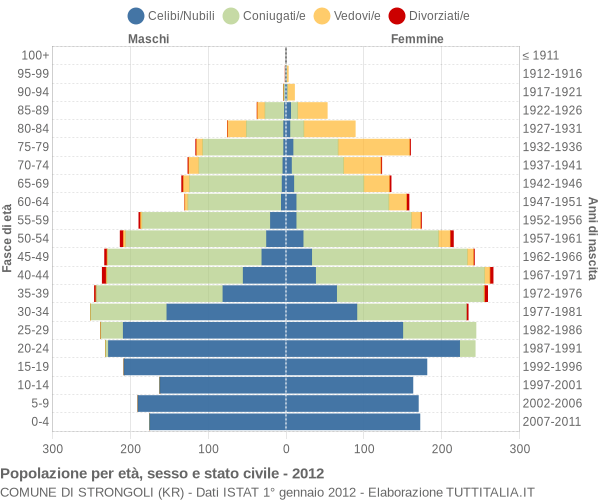 Grafico Popolazione per età, sesso e stato civile Comune di Strongoli (KR)