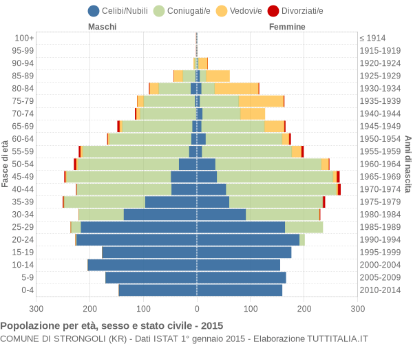 Grafico Popolazione per età, sesso e stato civile Comune di Strongoli (KR)