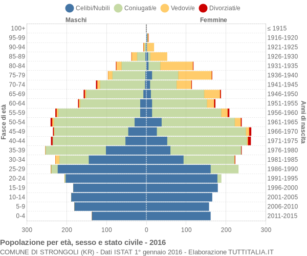 Grafico Popolazione per età, sesso e stato civile Comune di Strongoli (KR)