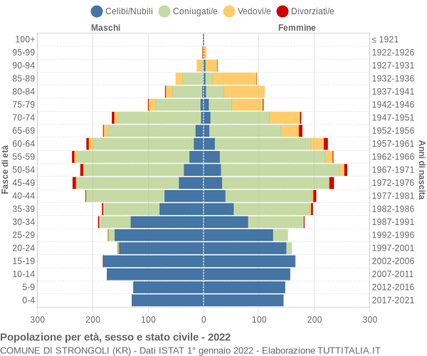 Grafico Popolazione per età, sesso e stato civile Comune di Strongoli (KR)