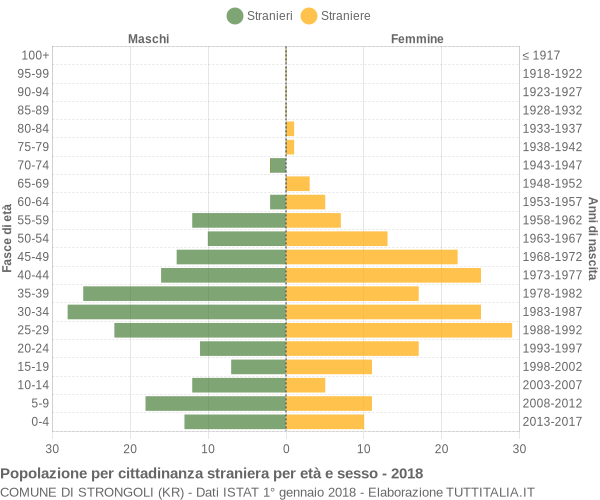 Grafico cittadini stranieri - Strongoli 2018