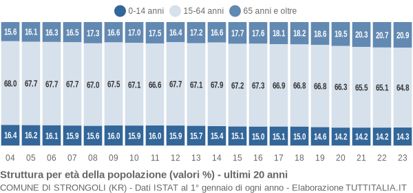 Grafico struttura della popolazione Comune di Strongoli (KR)