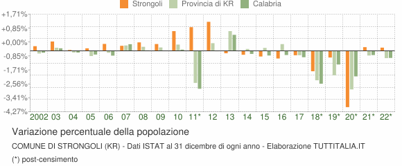Variazione percentuale della popolazione Comune di Strongoli (KR)