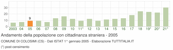Grafico andamento popolazione stranieri Comune di Colosimi (CS)