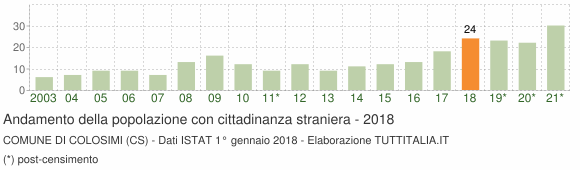 Grafico andamento popolazione stranieri Comune di Colosimi (CS)