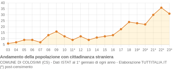 Andamento popolazione stranieri Comune di Colosimi (CS)