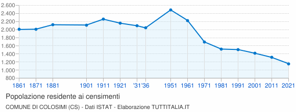 Grafico andamento storico popolazione Comune di Colosimi (CS)