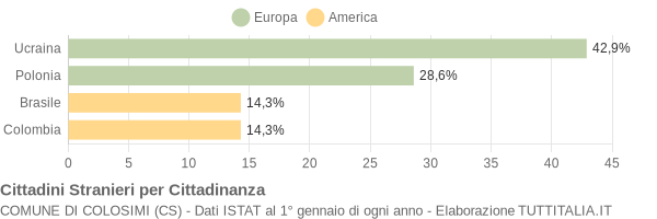 Grafico cittadinanza stranieri - Colosimi 2004