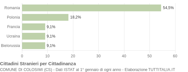 Grafico cittadinanza stranieri - Colosimi 2014