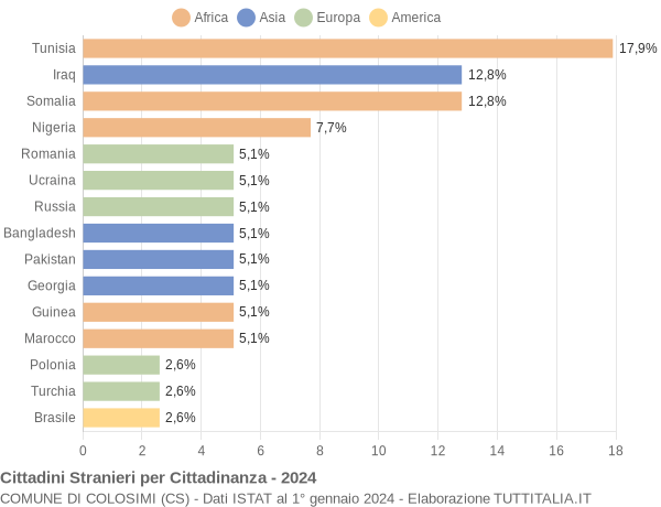 Grafico cittadinanza stranieri - Colosimi 2024