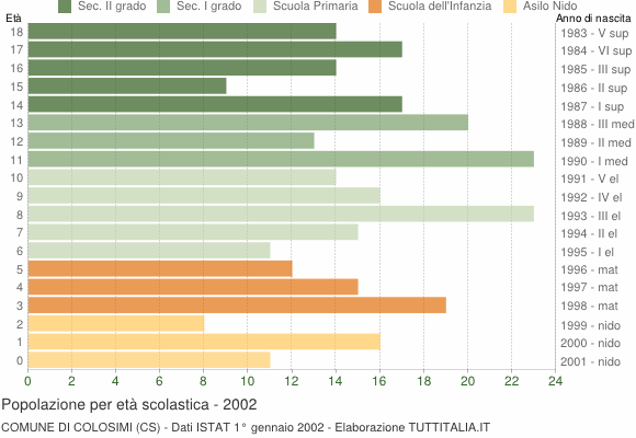 Grafico Popolazione in età scolastica - Colosimi 2002