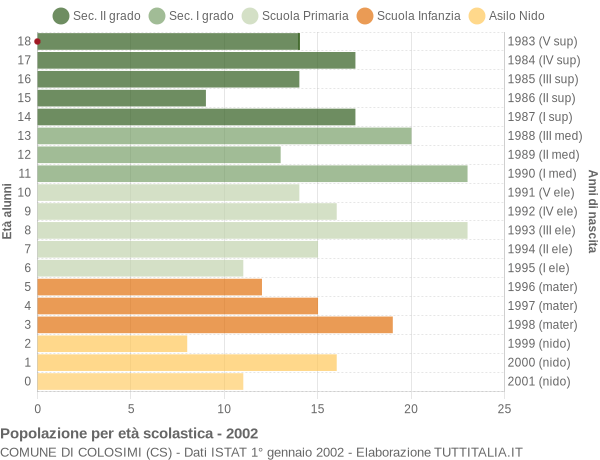 Grafico Popolazione in età scolastica - Colosimi 2002