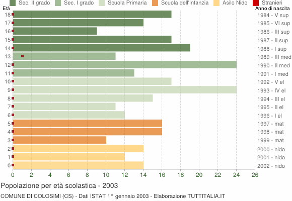 Grafico Popolazione in età scolastica - Colosimi 2003