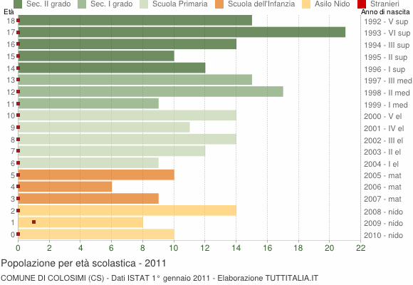 Grafico Popolazione in età scolastica - Colosimi 2011