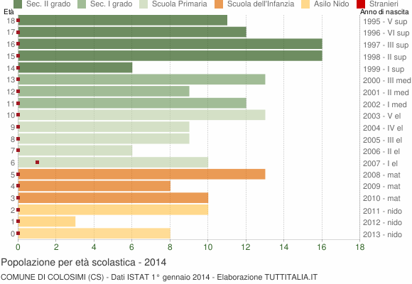 Grafico Popolazione in età scolastica - Colosimi 2014