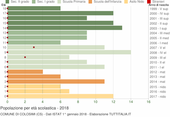 Grafico Popolazione in età scolastica - Colosimi 2018