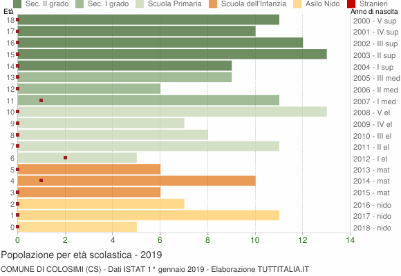 Grafico Popolazione in età scolastica - Colosimi 2019