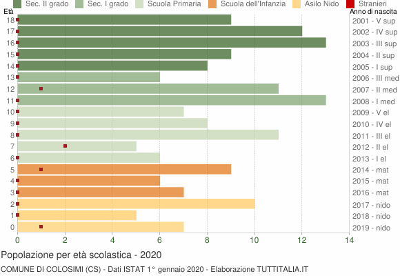 Grafico Popolazione in età scolastica - Colosimi 2020