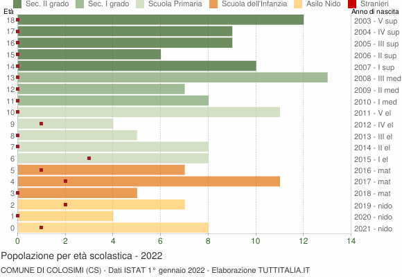 Grafico Popolazione in età scolastica - Colosimi 2022