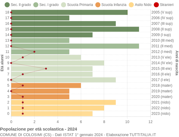 Grafico Popolazione in età scolastica - Colosimi 2024