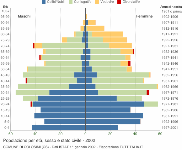 Grafico Popolazione per età, sesso e stato civile Comune di Colosimi (CS)