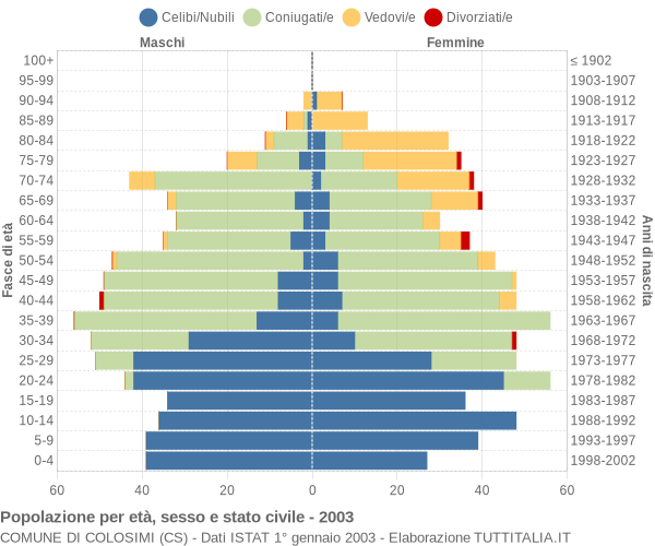 Grafico Popolazione per età, sesso e stato civile Comune di Colosimi (CS)