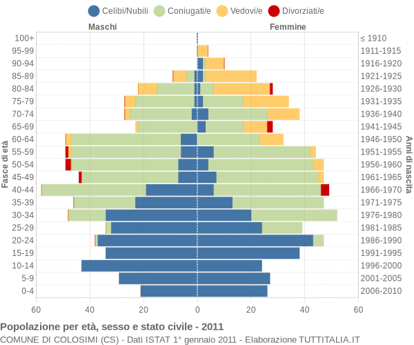 Grafico Popolazione per età, sesso e stato civile Comune di Colosimi (CS)