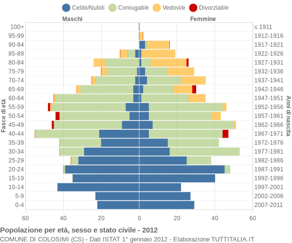 Grafico Popolazione per età, sesso e stato civile Comune di Colosimi (CS)