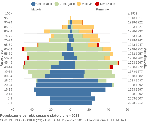 Grafico Popolazione per età, sesso e stato civile Comune di Colosimi (CS)