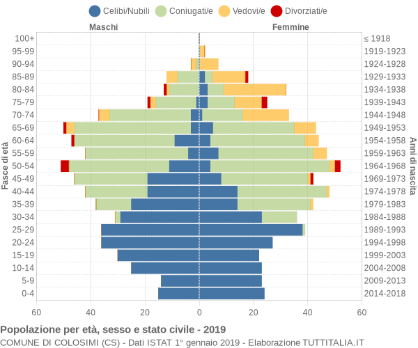 Grafico Popolazione per età, sesso e stato civile Comune di Colosimi (CS)