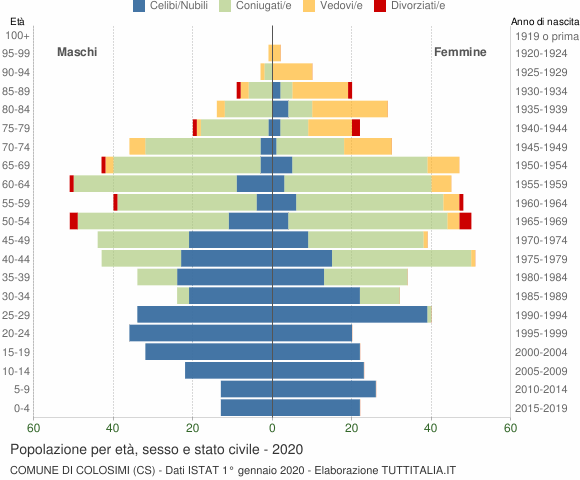 Grafico Popolazione per età, sesso e stato civile Comune di Colosimi (CS)