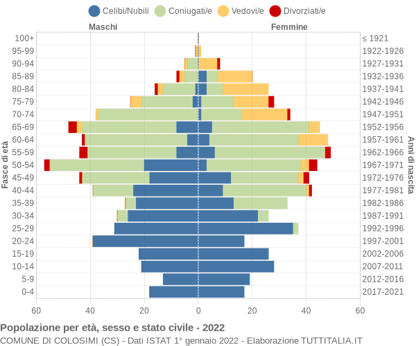 Grafico Popolazione per età, sesso e stato civile Comune di Colosimi (CS)