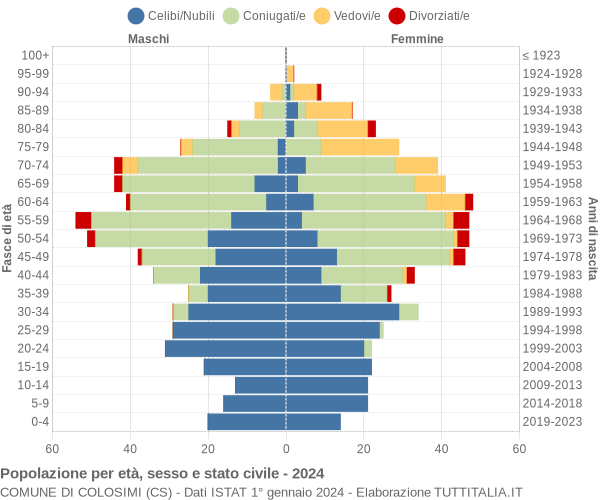 Grafico Popolazione per età, sesso e stato civile Comune di Colosimi (CS)