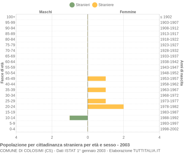 Grafico cittadini stranieri - Colosimi 2003